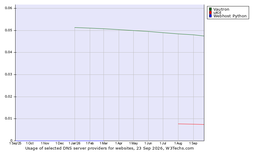 Historical trends in the usage of Vautron vs. uKit vs. Webhost Python