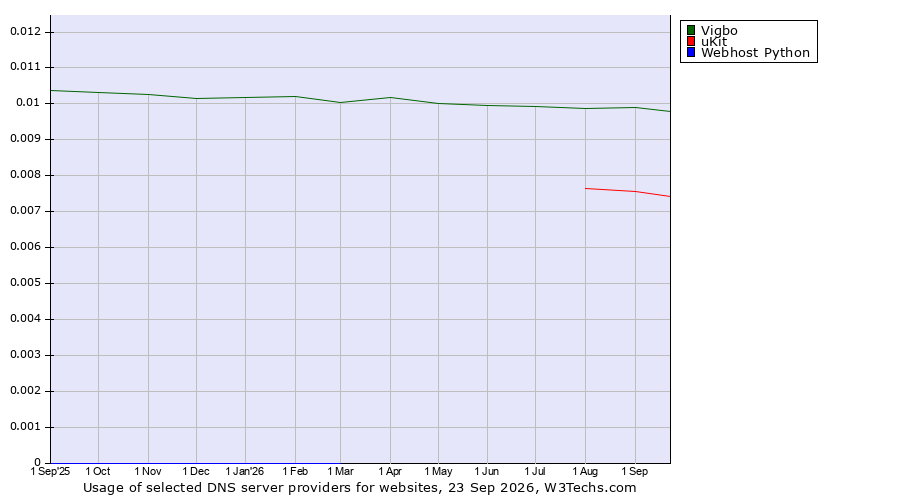 Historical trends in the usage of Vigbo vs. uKit vs. Webhost Python