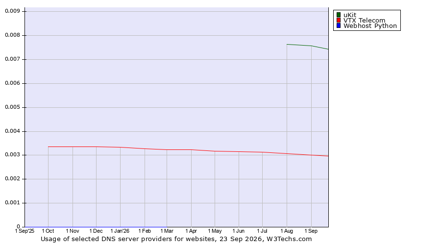Historical trends in the usage of uKit vs. VTX Telecom vs. Webhost Python