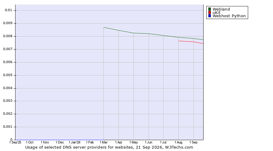 Historical trends in the usage of Webland vs. uKit vs. Webhost Python