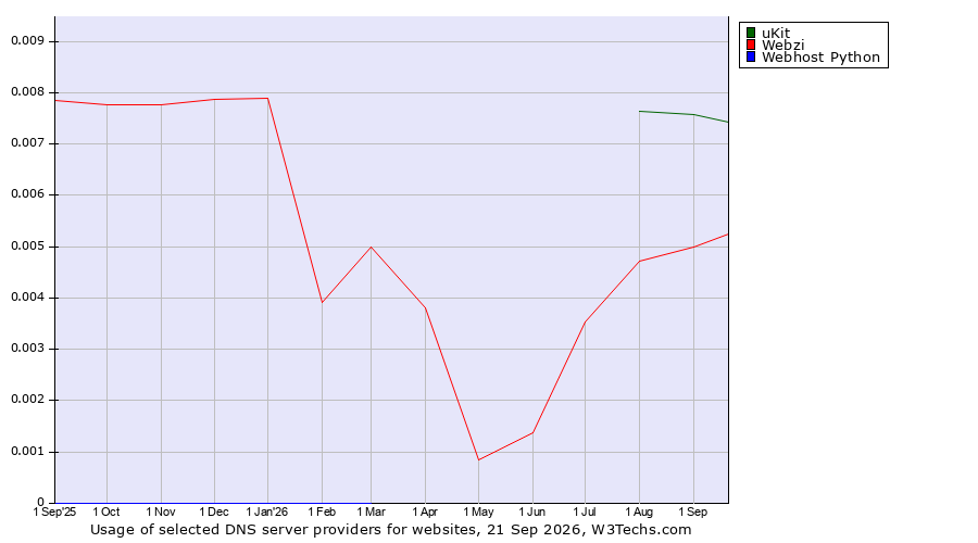 Historical trends in the usage of uKit vs. Webzi vs. Webhost Python