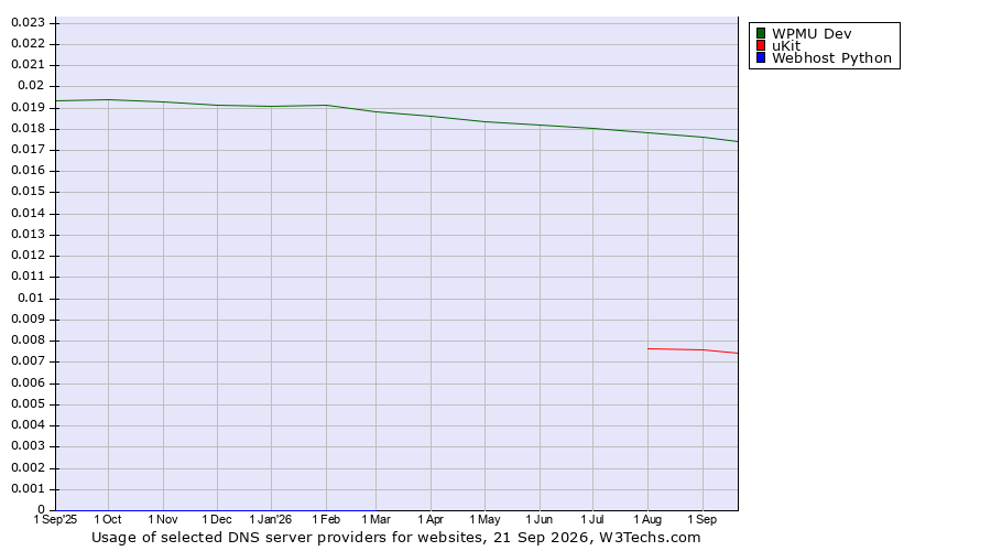 Historical trends in the usage of WPMU Dev vs. uKit vs. Webhost Python