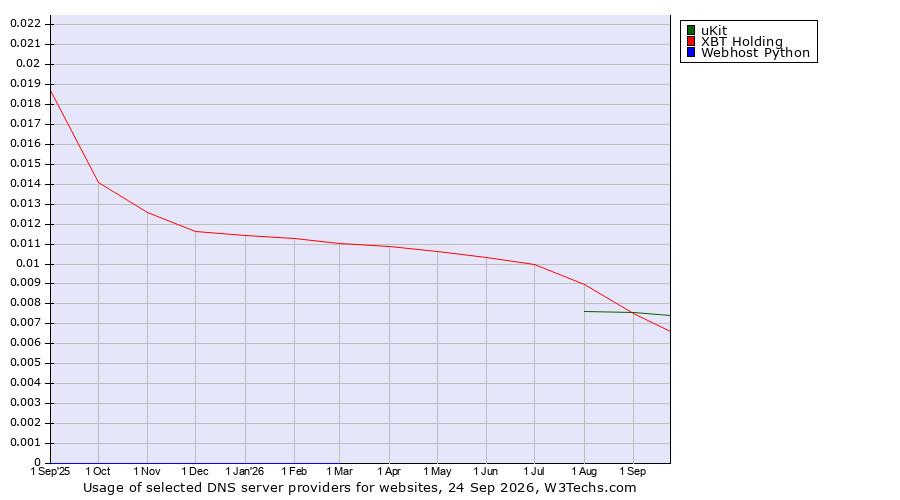 Historical trends in the usage of uKit vs. XBT Holding vs. Webhost Python