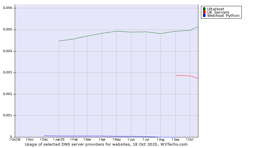 Historical trends in the usage of UltaHost vs. UK Servers vs. Webhost Python