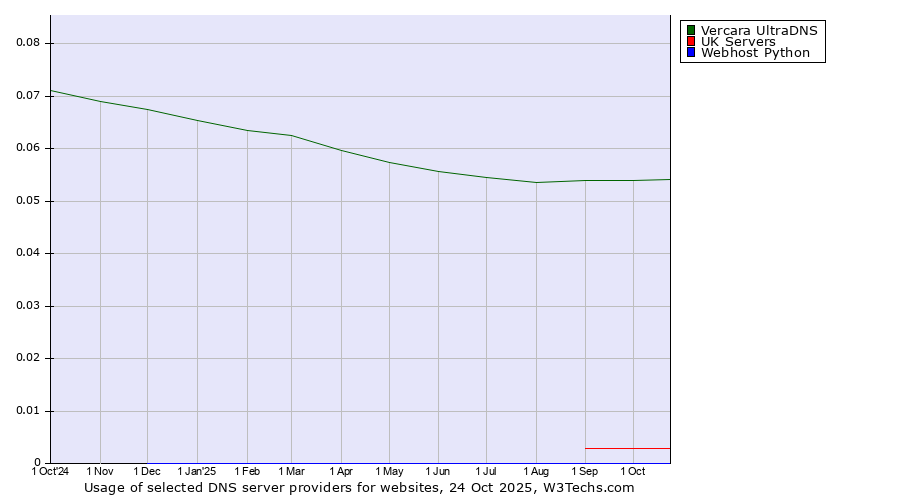 Historical trends in the usage of Vercara UltraDNS vs. UK Servers vs. Webhost Python