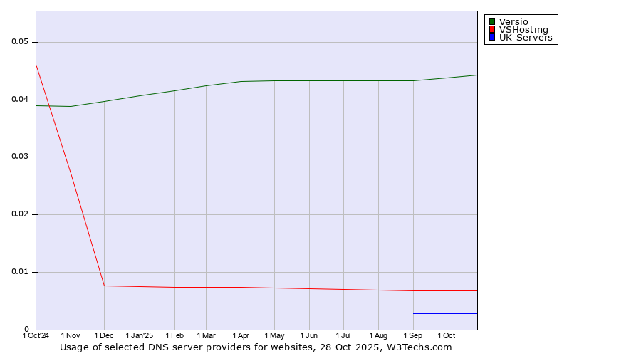 Historical trends in the usage of Versio vs. VSHosting vs. UK Servers