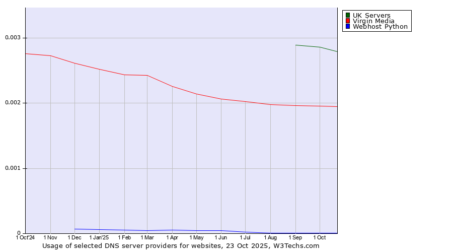 Historical trends in the usage of UK Servers vs. Virgin Media vs. Webhost Python