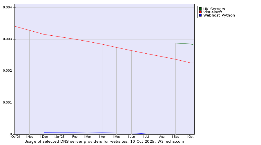 Historical trends in the usage of UK Servers vs. Visualsoft vs. Webhost Python