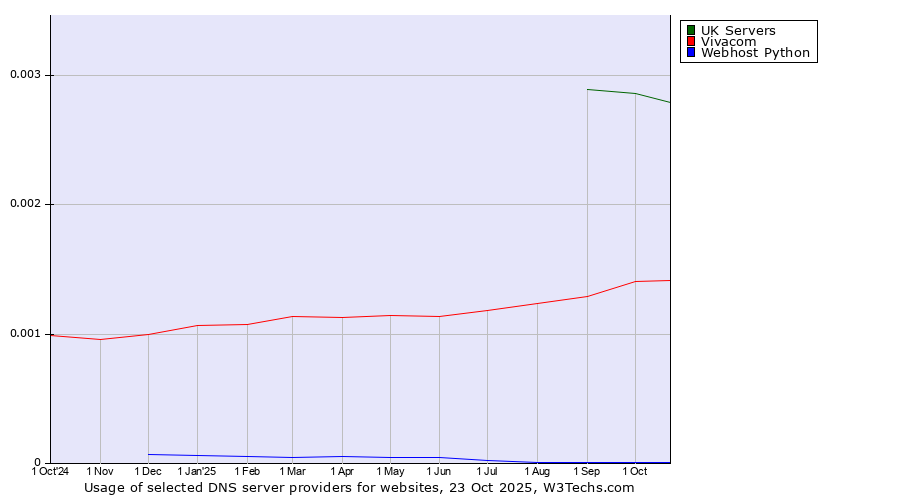 Historical trends in the usage of UK Servers vs. Vivacom vs. Webhost Python
