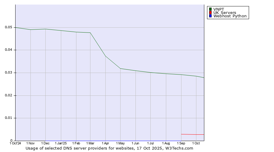 Historical trends in the usage of VNPT vs. UK Servers vs. Webhost Python