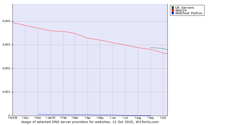 Historical trends in the usage of UK Servers vs. Web24 vs. Webhost Python