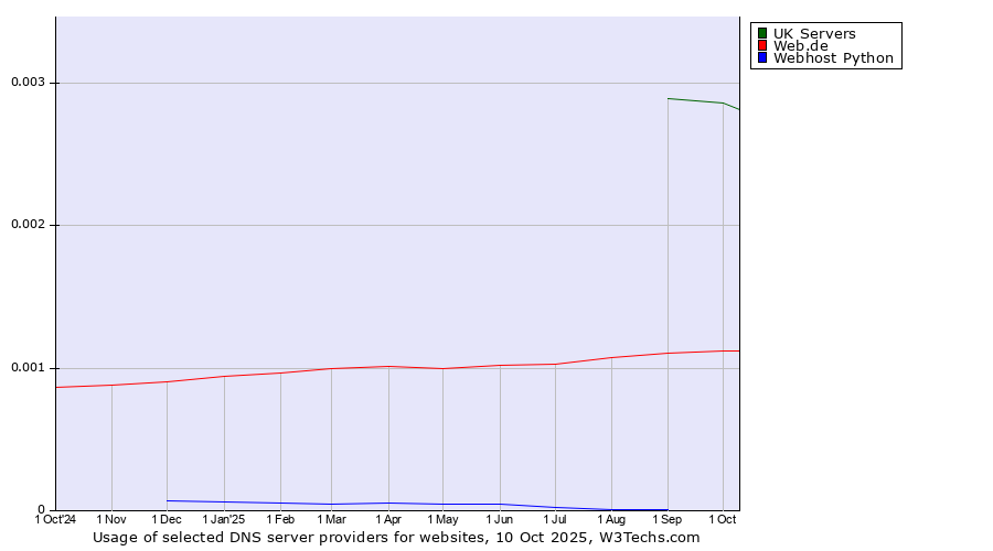 Historical trends in the usage of UK Servers vs. Web.de vs. Webhost Python