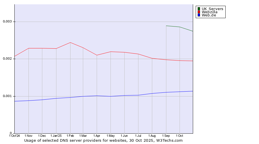 Historical trends in the usage of UK Servers vs. Webzilla vs. Web.de
