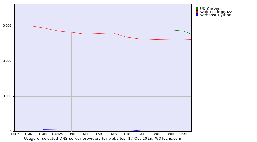 Historical trends in the usage of UK Servers vs. WebHostingBuzz vs. Webhost Python