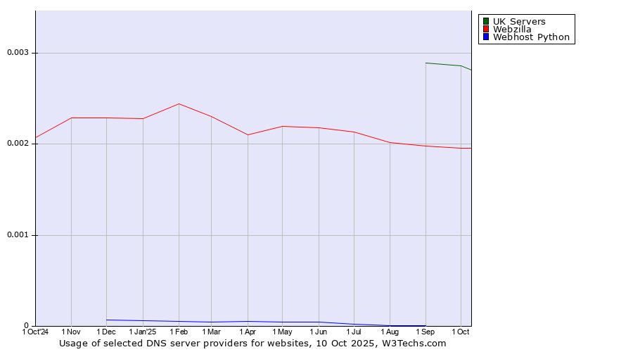 Historical trends in the usage of UK Servers vs. Webzilla vs. Webhost Python