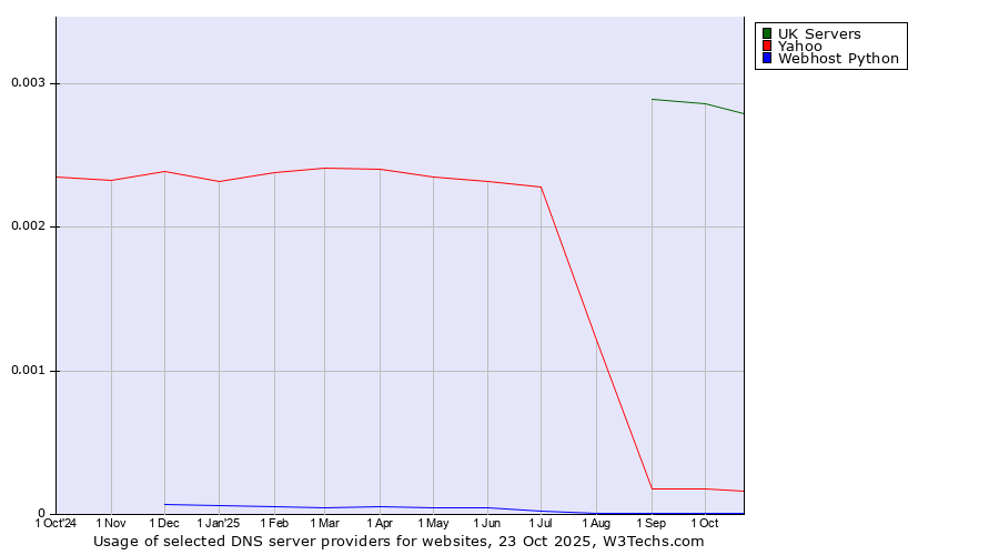 Historical trends in the usage of UK Servers vs. Yahoo vs. Webhost Python