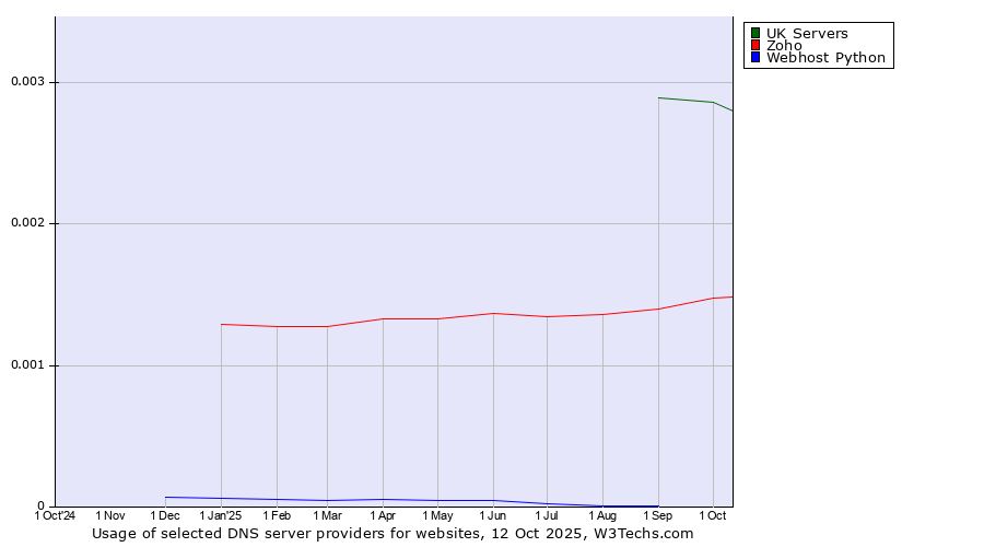 Historical trends in the usage of UK Servers vs. Zoho vs. Webhost Python