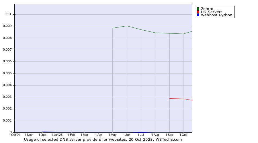 Historical trends in the usage of Zomro vs. UK Servers vs. Webhost Python
