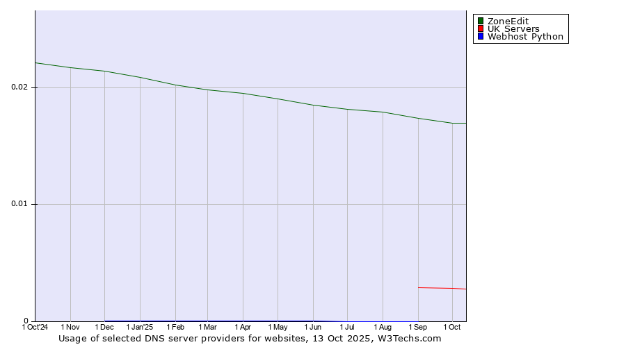 Historical trends in the usage of ZoneEdit vs. UK Servers vs. Webhost Python