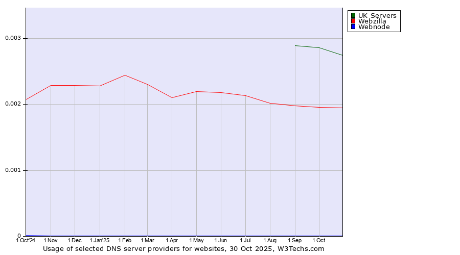 Historical trends in the usage of UK Servers vs. Webzilla vs. Webnode