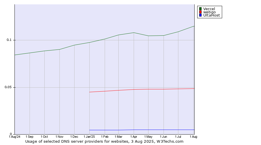 Historical trends in the usage of Vercel vs. webgo vs. UltaHost