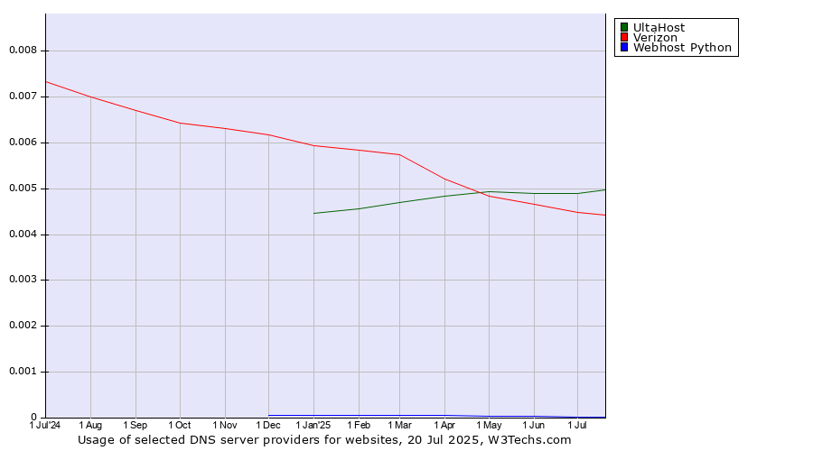 Historical trends in the usage of UltaHost vs. Verizon vs. Webhost Python