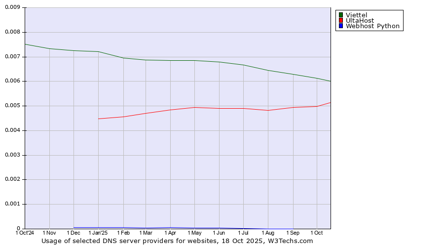 Historical trends in the usage of Viettel vs. UltaHost vs. Webhost Python