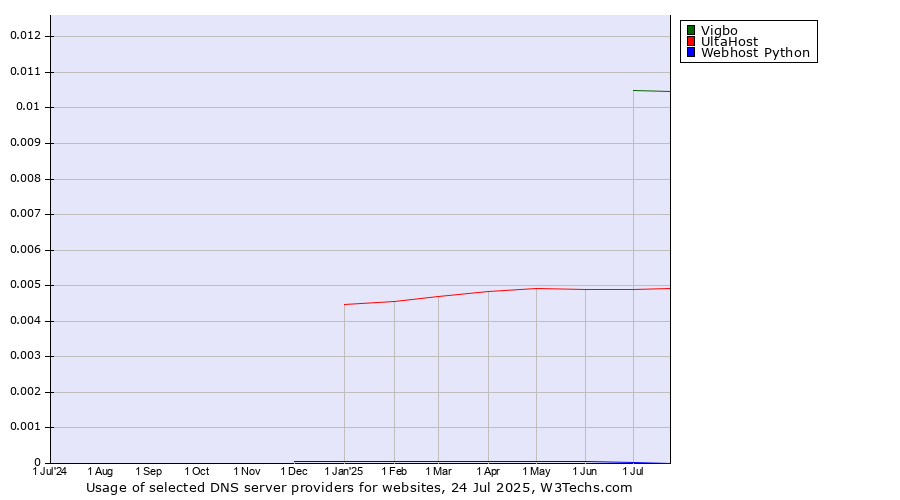 Historical trends in the usage of Vigbo vs. UltaHost vs. Webhost Python