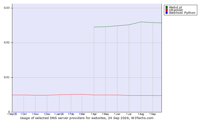 Historical trends in the usage of Webd.pl vs. UltaHost vs. Webhost Python