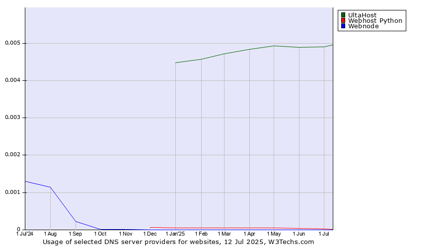 Historical trends in the usage of UltaHost vs. Webhost Python vs. Webnode