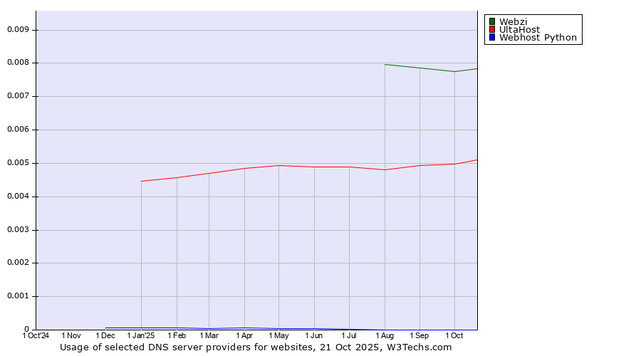 Historical trends in the usage of Webzi vs. UltaHost vs. Webhost Python