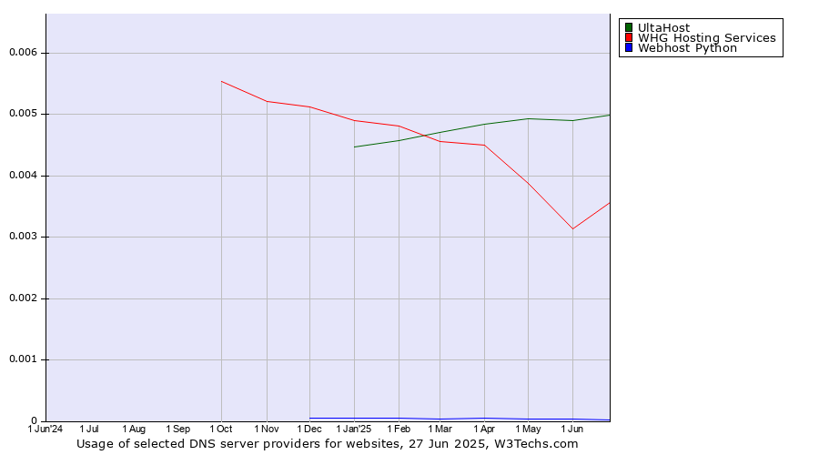 Historical trends in the usage of UltaHost vs. WHG Hosting Services vs. Webhost Python