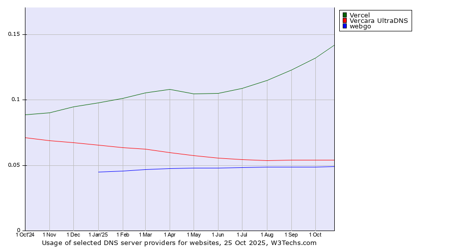 Historical trends in the usage of Vercel vs. Vercara UltraDNS vs. webgo