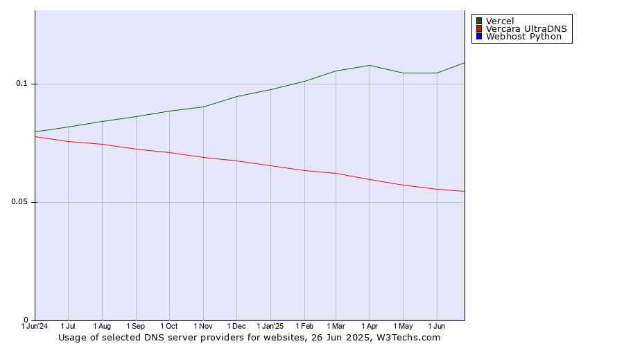 Historical trends in the usage of Vercel vs. Vercara UltraDNS vs. Webhost Python