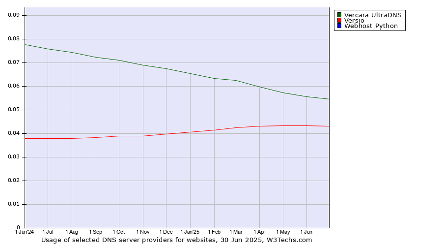 Historical trends in the usage of Vercara UltraDNS vs. Versio vs. Webhost Python