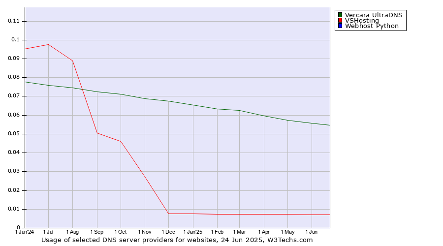Historical trends in the usage of Vercara UltraDNS vs. VSHosting vs. Webhost Python