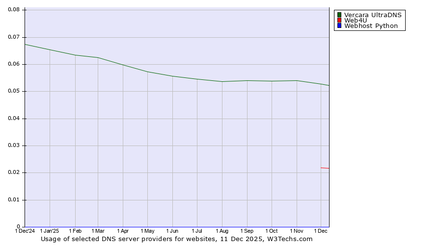 Historical trends in the usage of Vercara UltraDNS vs. Web4U vs. Webhost Python