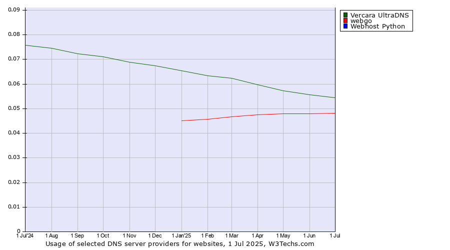 Historical trends in the usage of Vercara UltraDNS vs. webgo vs. Webhost Python