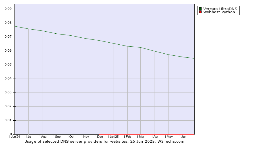 Historical trends in the usage of Vercara UltraDNS vs. Webhost Python