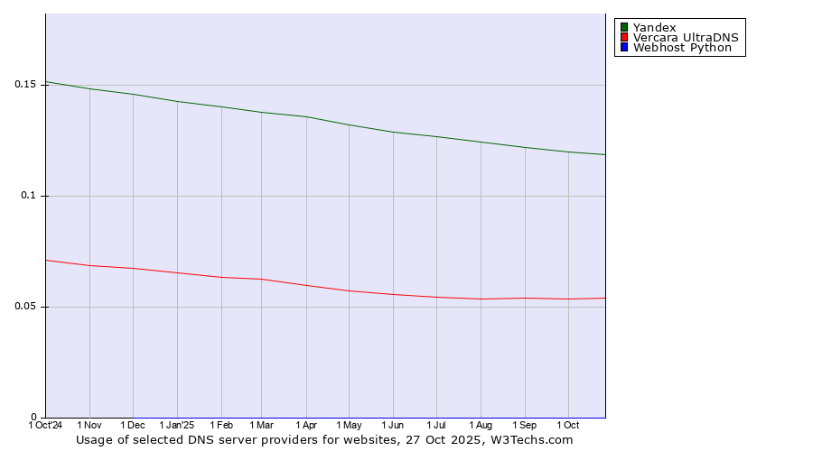 Historical trends in the usage of Yandex vs. Vercara UltraDNS vs. Webhost Python
