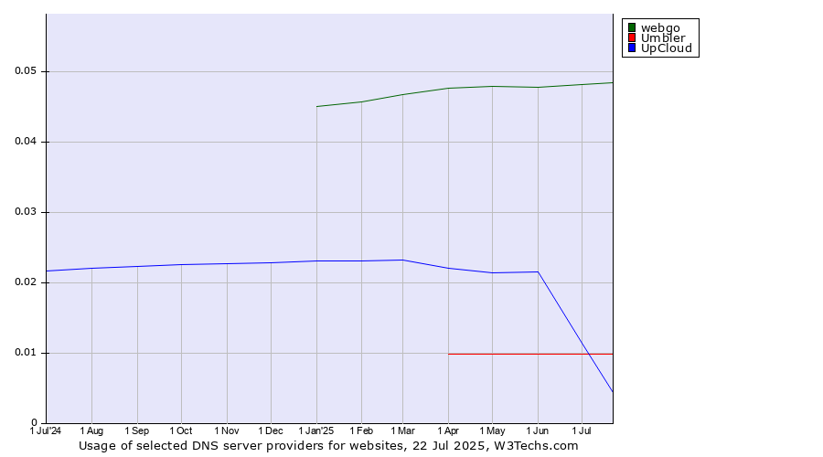 Historical trends in the usage of webgo vs. UpCloud vs. Umbler