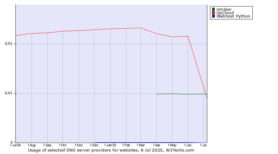 Historical trends in the usage of Umbler vs. UpCloud vs. Webhost Python