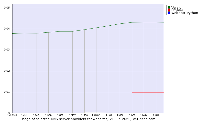 Historical trends in the usage of Versio vs. Umbler vs. Webhost Python