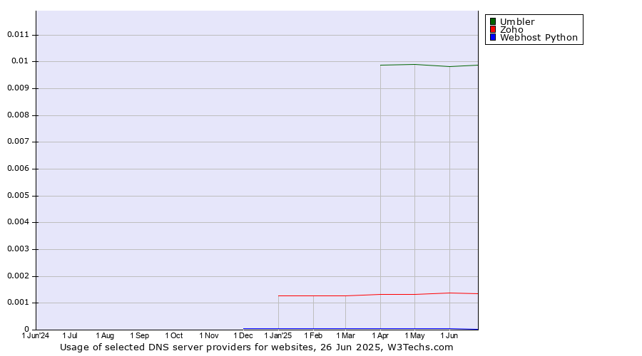 Historical trends in the usage of Umbler vs. Zoho vs. Webhost Python