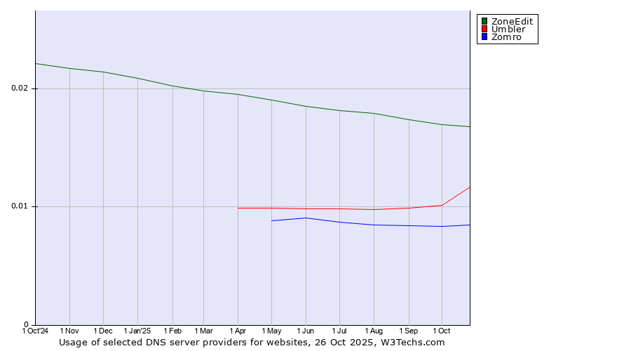 Historical trends in the usage of ZoneEdit vs. Umbler vs. Zomro