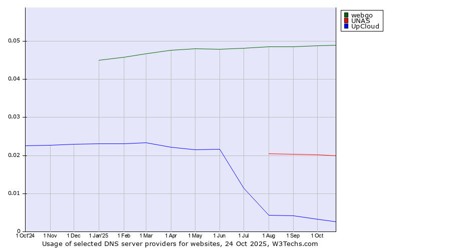 Historical trends in the usage of webgo vs. UNAS vs. UpCloud