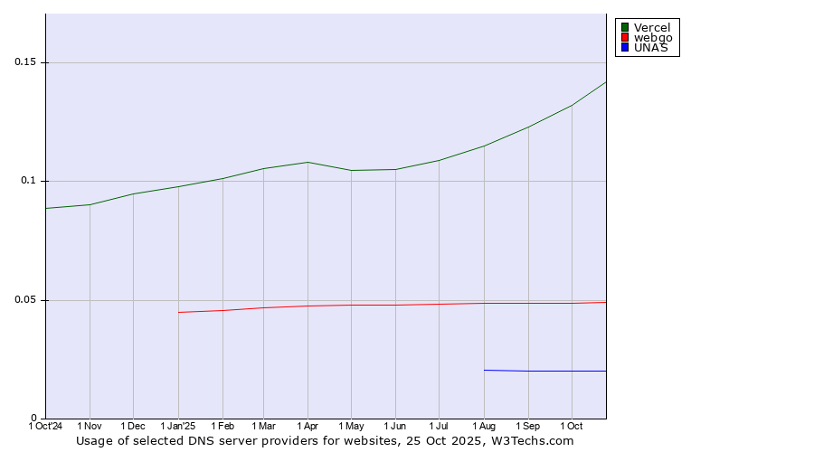 Historical trends in the usage of Vercel vs. webgo vs. UNAS