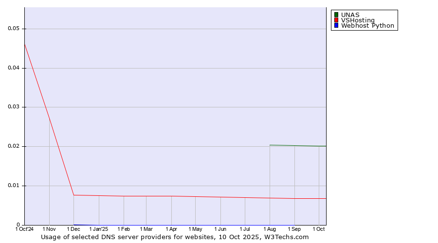 Historical trends in the usage of UNAS vs. VSHosting vs. Webhost Python
