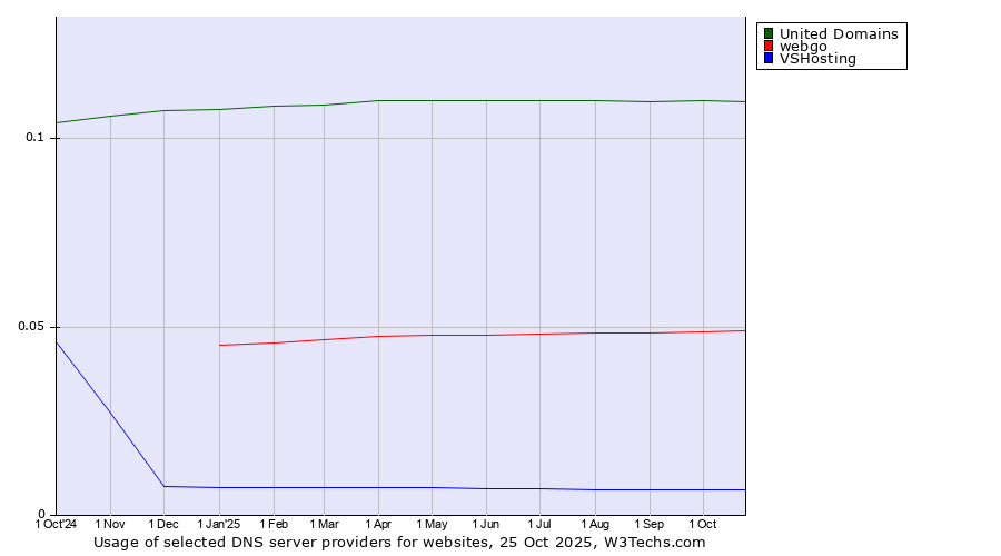 Historical trends in the usage of United Domains vs. webgo vs. VSHosting