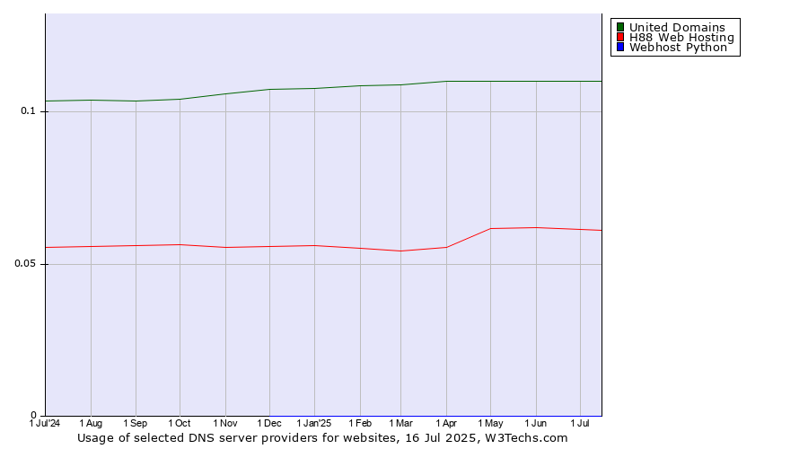 Historical trends in the usage of United Domains vs. H88 Web Hosting vs. Webhost Python